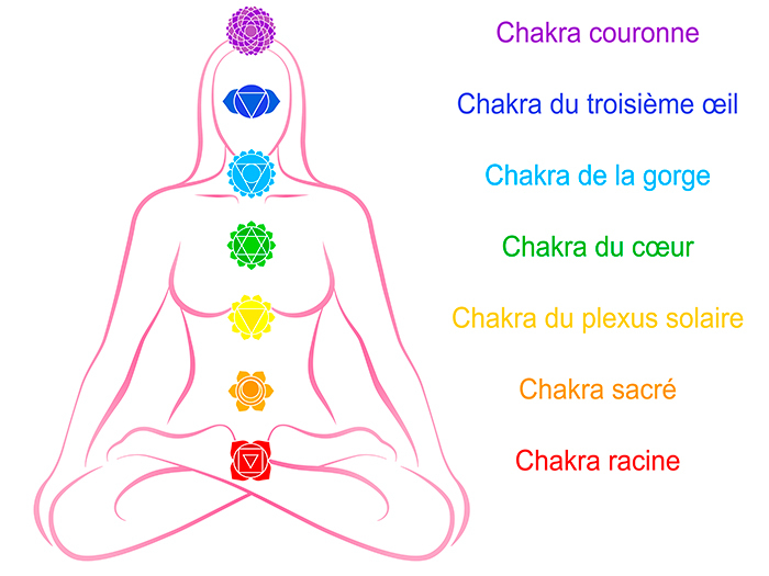 Ouverture des Chakras