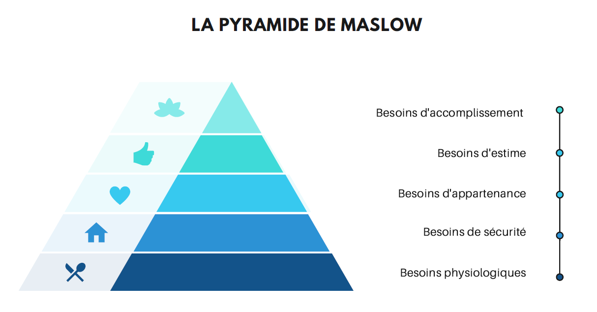 Reconnaître vos besoins